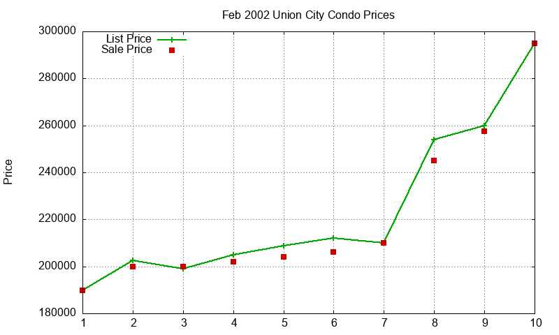 Union City Condos Just Sold 2002-02
