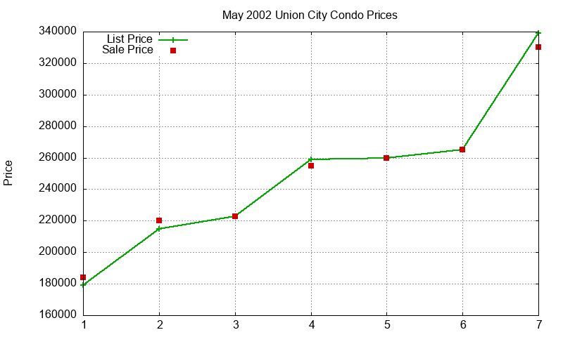 Union City Condos Just Sold 2002-05
