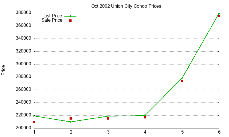 Union City Condos Just Sold 2002-10