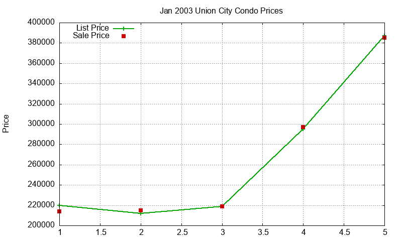 Union City Condos Just Sold 2003-01