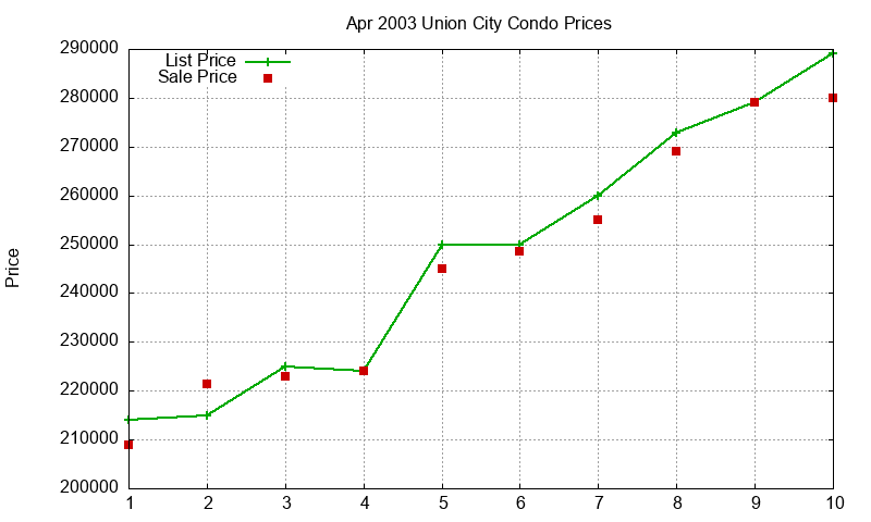 Union City Condos Just Sold 2003-04 Union City Condos Just Sold 2003-04