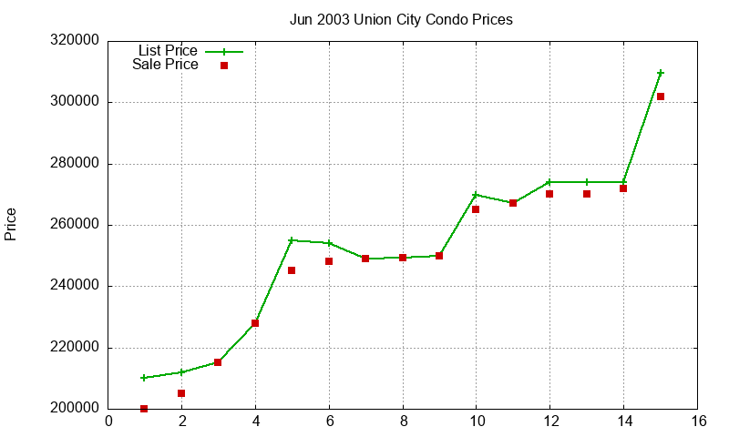 Union City Condos Just Sold 2003-06