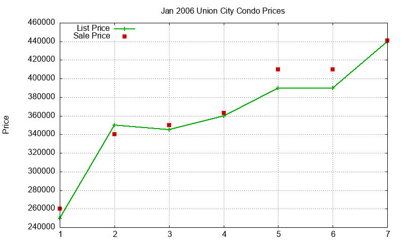 Union City Condos Just Sold 2006-01