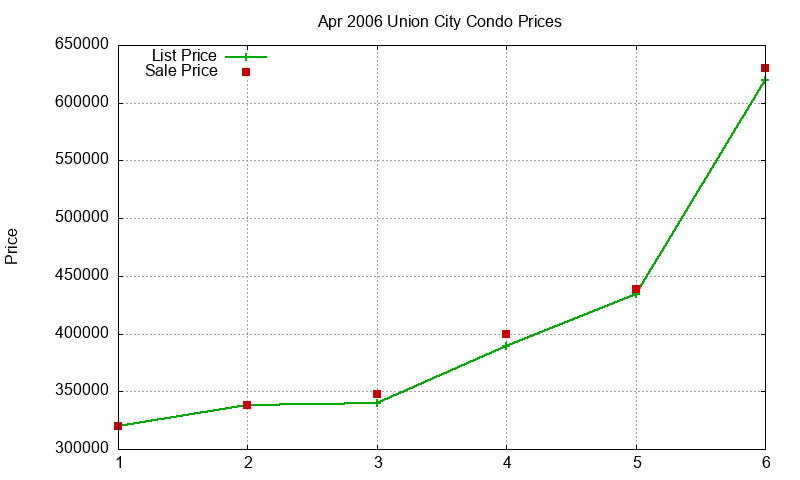 Union City Condos Just Sold 2006-04