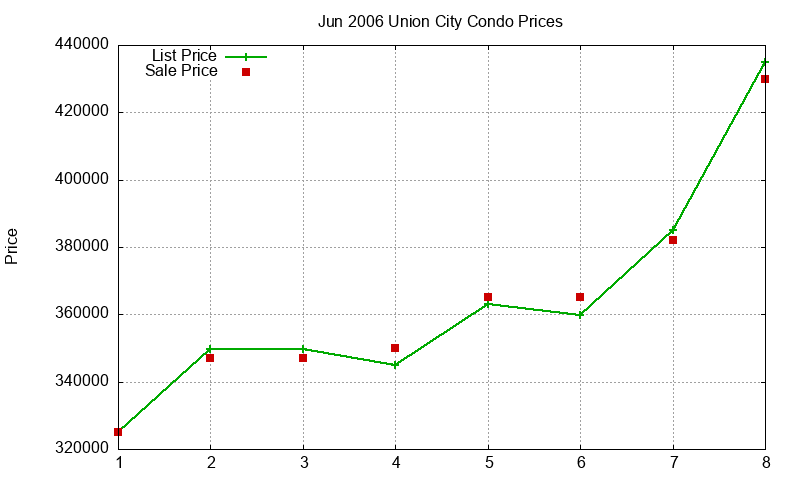 Union City Condos Just Sold 2006-06
