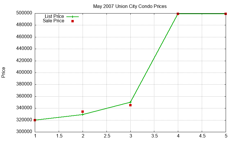 Union City Condos Just Sold 2007-05