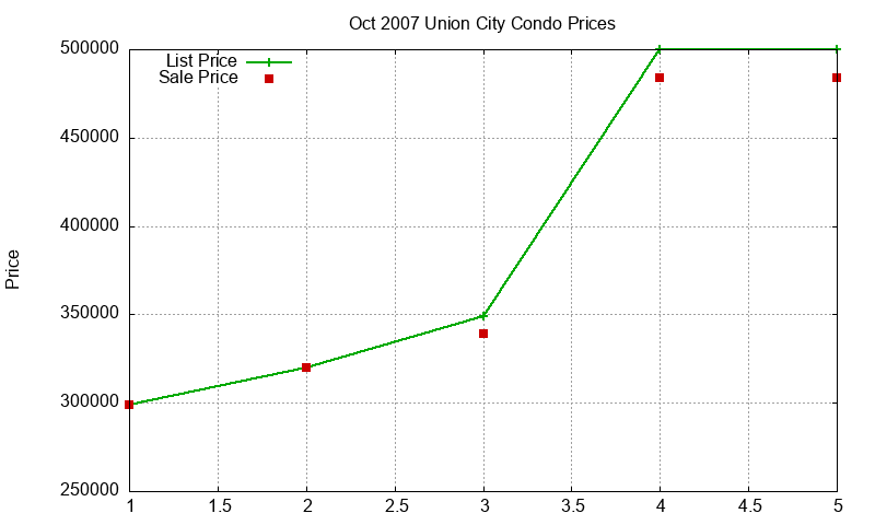 Union City Condos Just Sold 2007-10