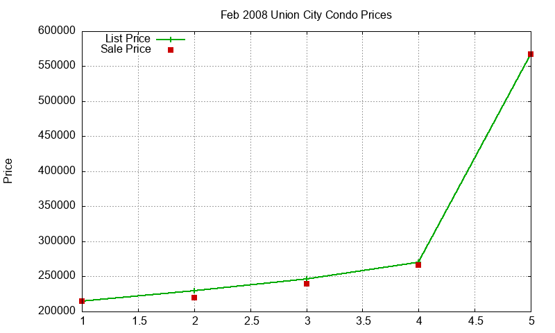 Union City Condos Just Sold 2008-02
