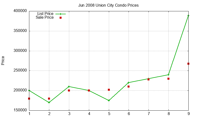 Union City Condos Just Sold 2008-06