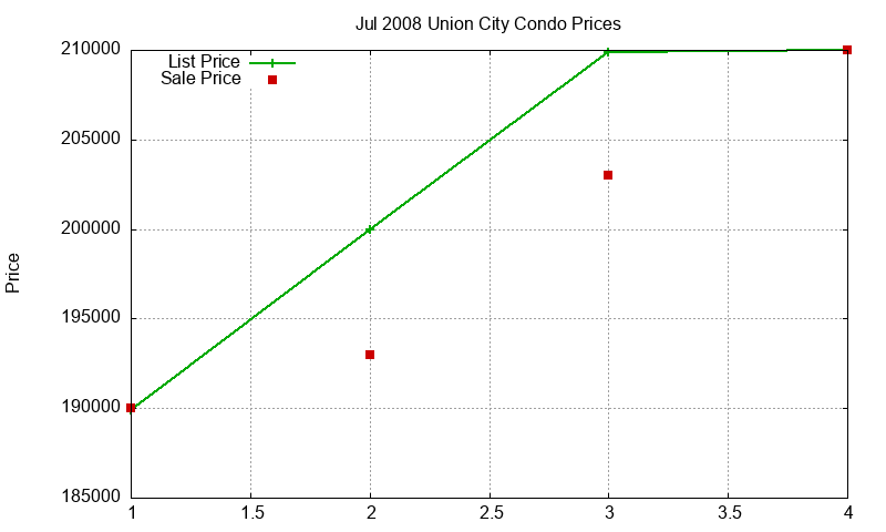 Union City Condos Just Sold 2008-07