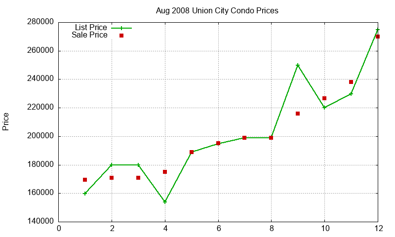 Union City Condos Just Sold 2008-08