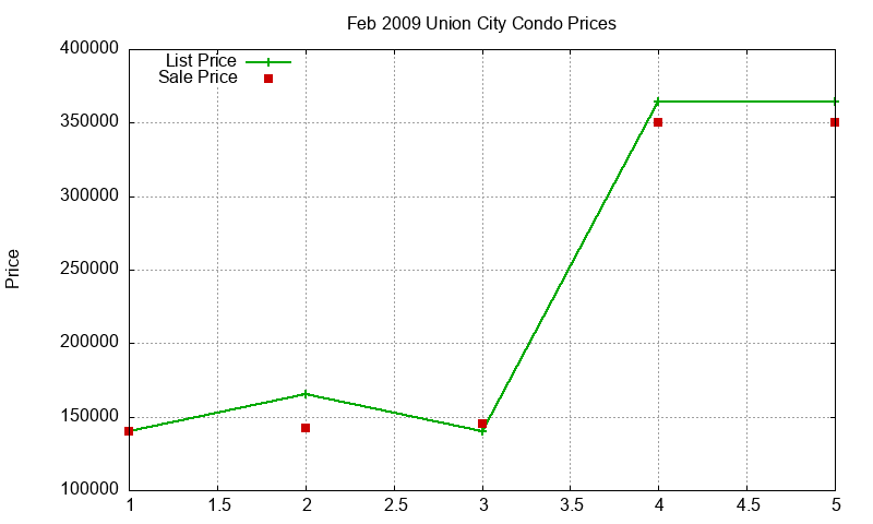 Union City Condos Just Sold 2009-02