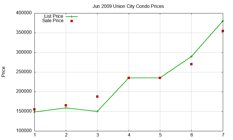 Union City Condos Just Sold 2009-06