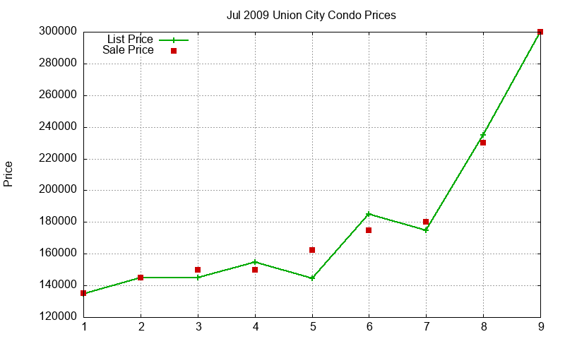 Union City Condos Just Sold 2009-07
