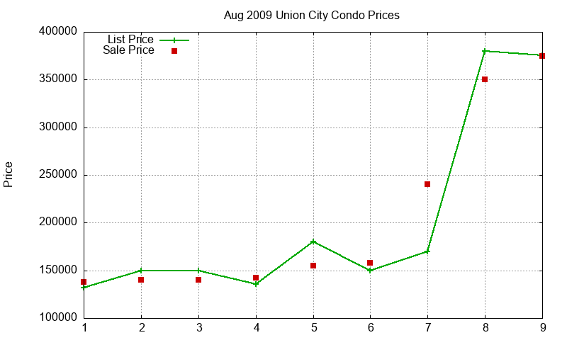 Union City Condos Just Sold 2009-08