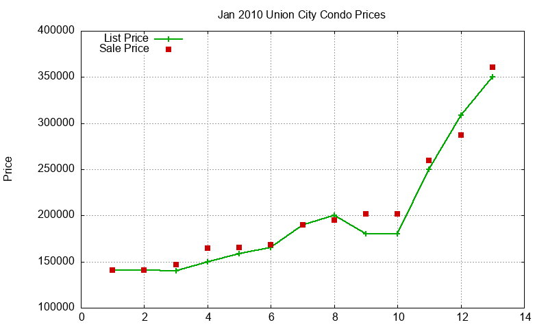 Union City Condos Just Sold 2010-01