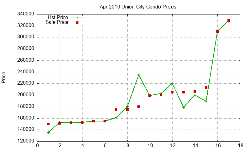 Union City Condos Just Sold 2010-04
