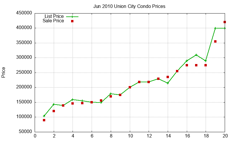 Union City Condos Just Sold 2010-06