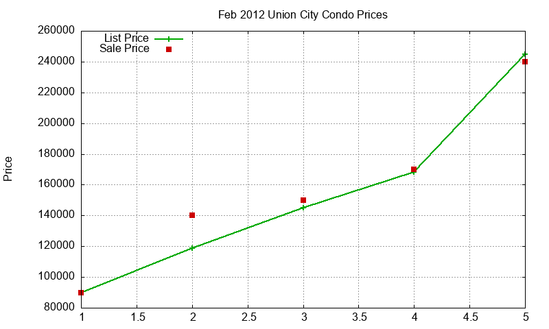 Union City Condos Just Sold 2012-02