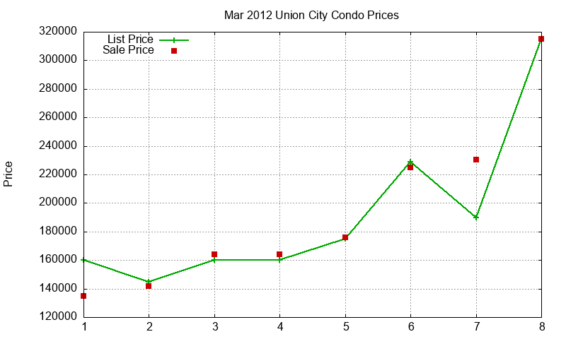 Union City Condos Just Sold 2012-03