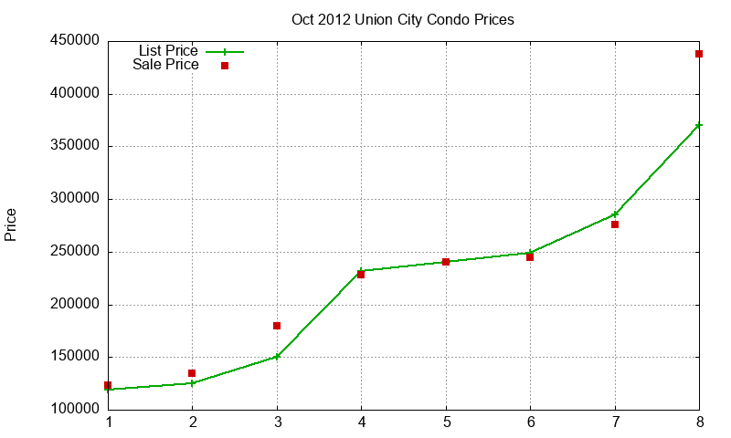 Union City Condos Just Sold 2012-10