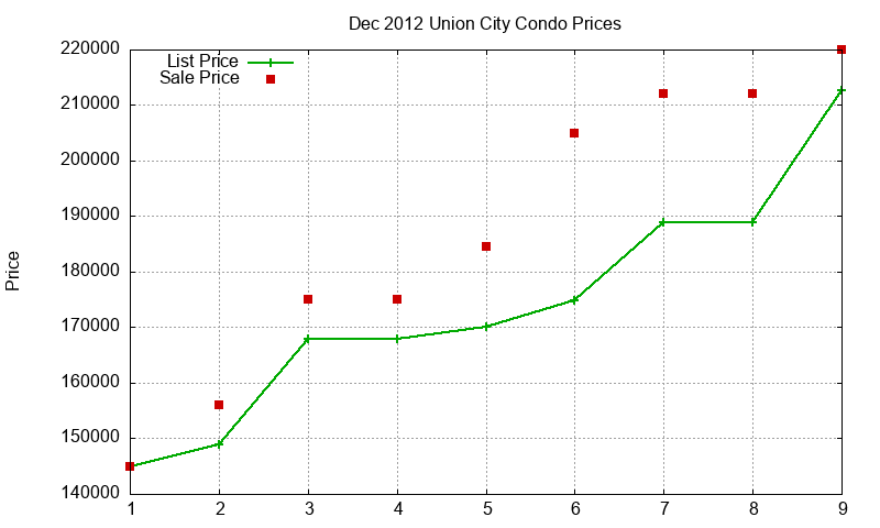 Union City Condos Just Sold 2012-12