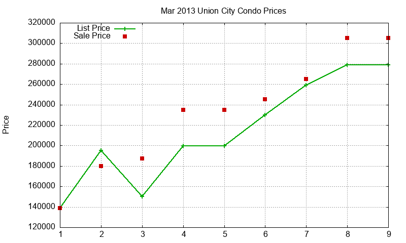 Union City Condos Just Sold 2013-03
