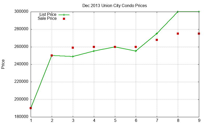Union City Condos Just Sold 2013-12