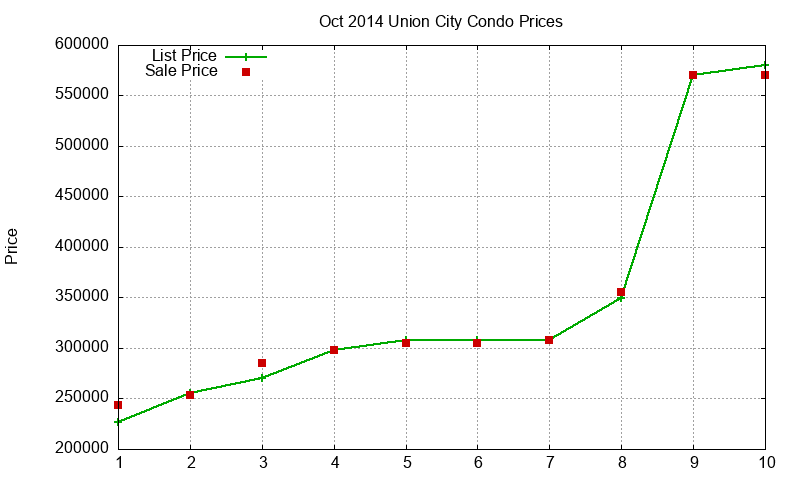 Union City Condos Just Sold 2014-10