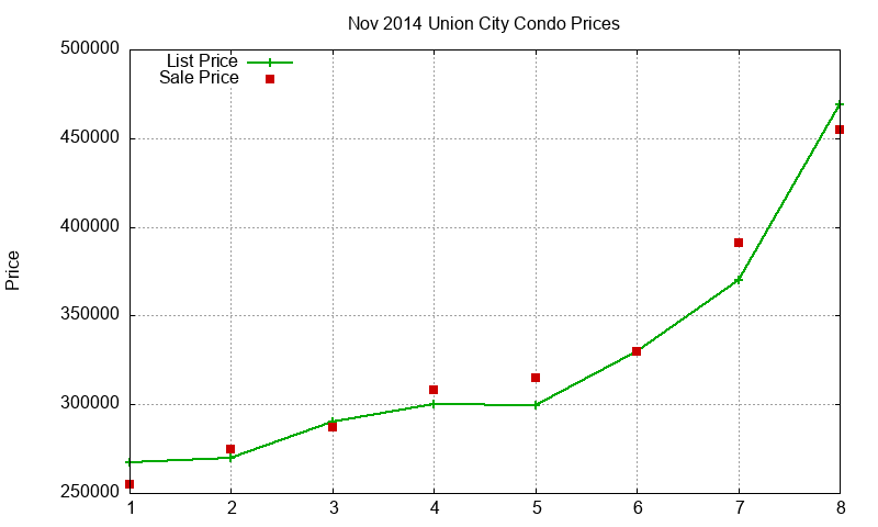 Union City Condos Just Sold 2014-11