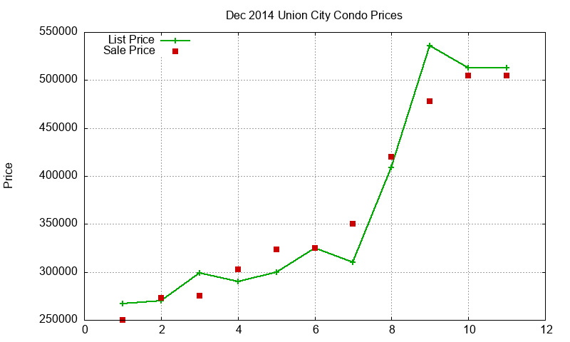 Union City Condos Just Sold 2014-12