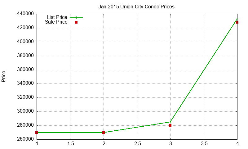 Union City Condos Just Sold 2015-01