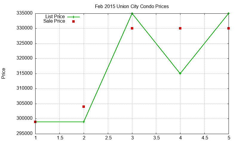 Union City Condos Just Sold 2015-02