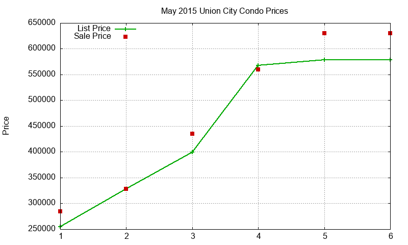 Union City Condos Just Sold 2015-05