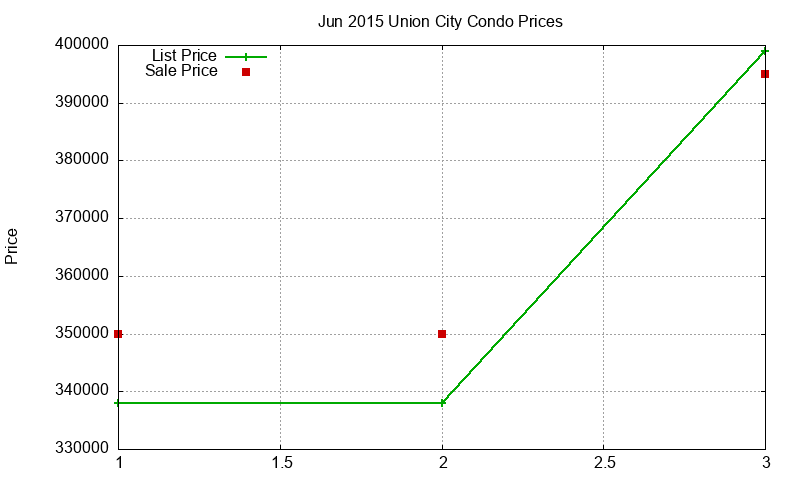 Union City Condos Just Sold 2015-06