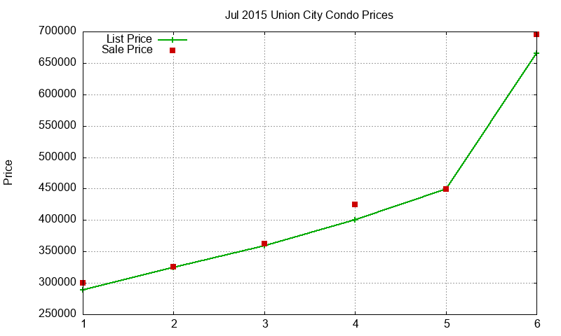 Union City Condos Just Sold 2015-07