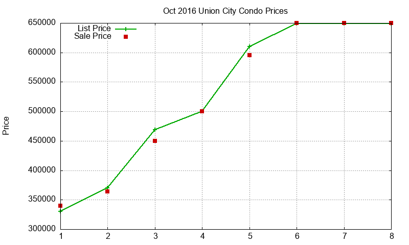 Union City Condos Just Sold 2016-10