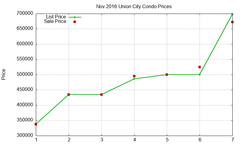 Union City Condos Just Sold 2016-11
