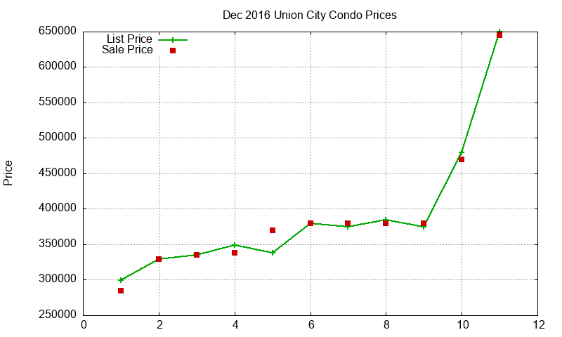 Union City Condos Just Sold 2016-12