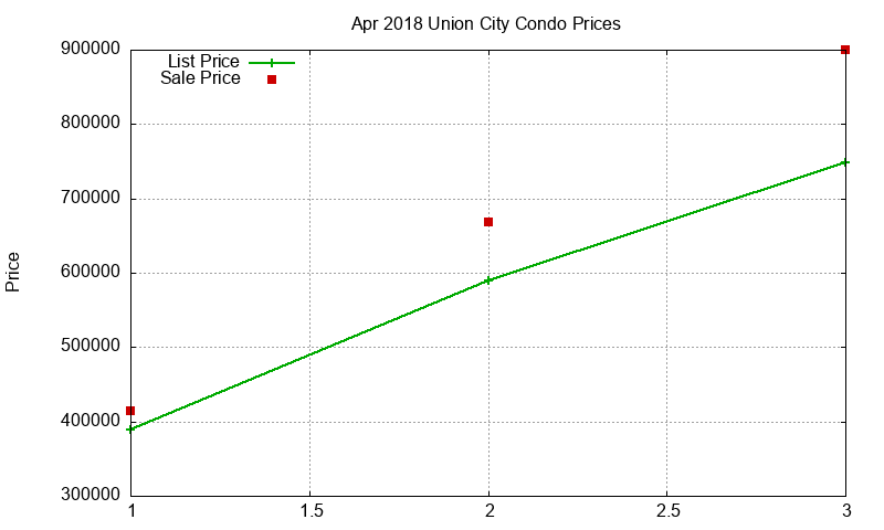 Union City Condos Just Sold 2018-04
