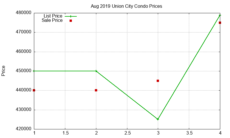 Union City Condos Just Sold 2019-08