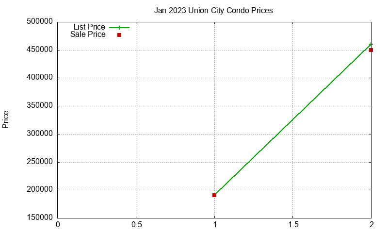 Union City Condos Just Sold 2023-01