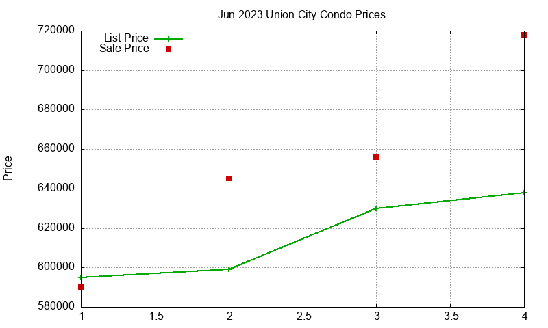 Union City Condos Just Sold 2023-06