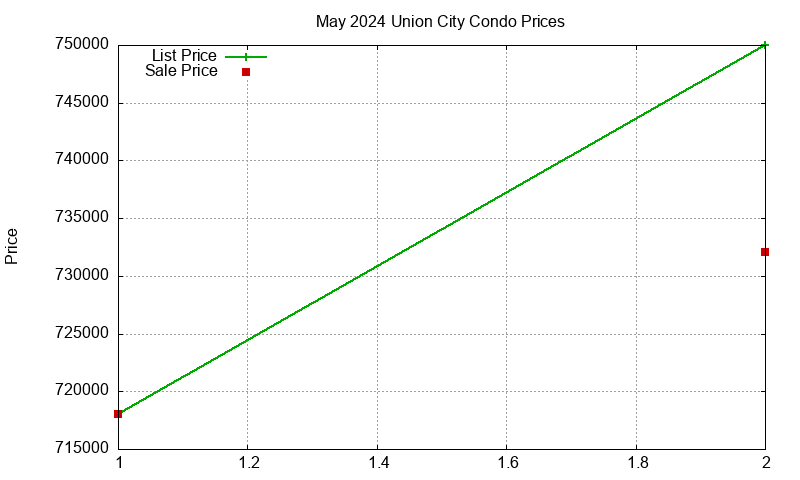Union City Condos Just Sold 2024-05