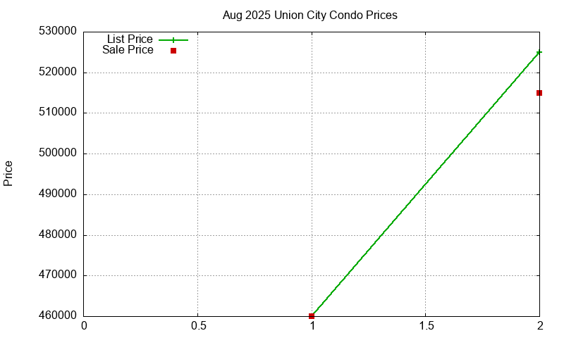 Union City Condos Just Sold 2025-08