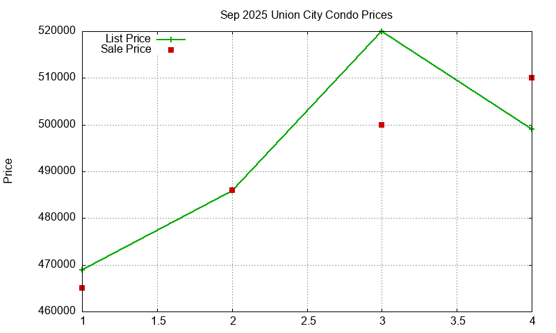 Union City Condos Just Sold 2025-09