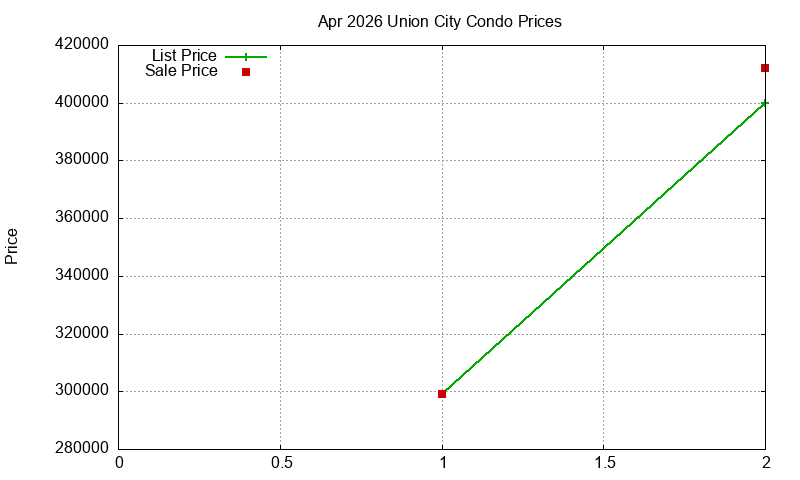 Union City Condos Just Sold 2026-04