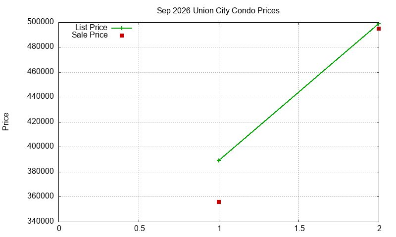 Union City Condos Just Sold 2026-09