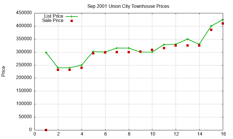 Union City Townhouses Just Sold 2001-09