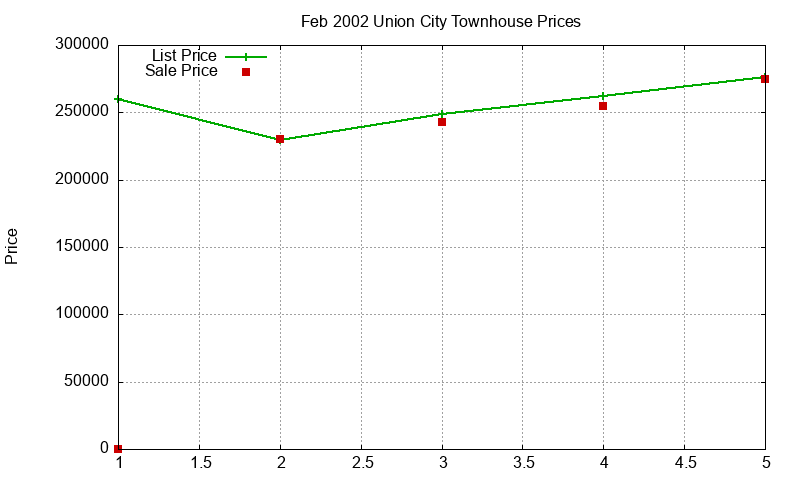 Union City Townhouses Just Sold 2002-02